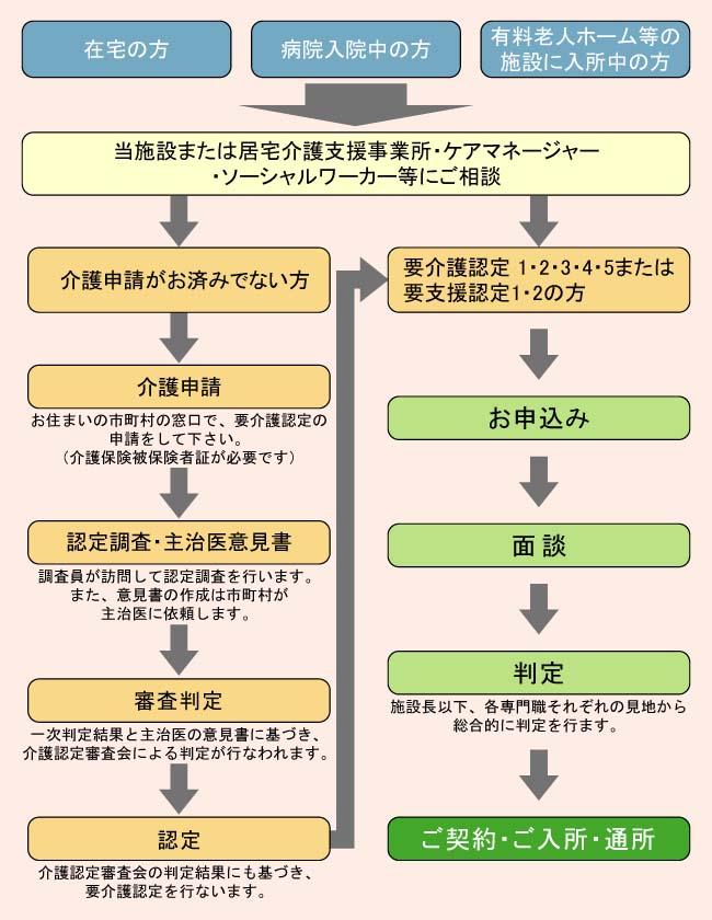 順序